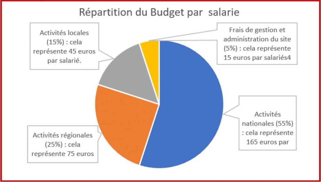 Graphique de répartition du budget du CSE par salarié.