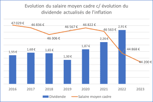 Evolution du salaire moyen cadre / évolution dividende - de 2016 à 2022 les dividendes ont presque doublé quand le salaire moyen a fortement regressé (environ 15%)