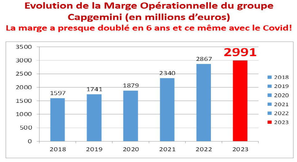 Graphique marge opérationnelle. 1597M€ en 2018, 1741M€ en 2019, 1879 en 2020, 2340 en 2021 2867 en 2022 et 2991 en 2023 !
