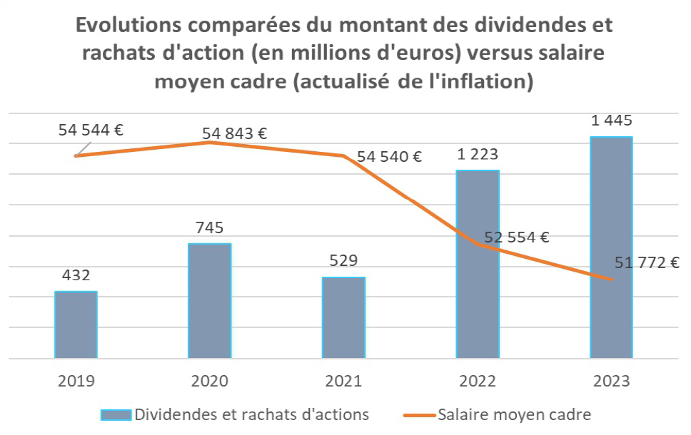 Graphique évolution des dividendes, contre évolution des salaires. Le salaire moyen passe de 54544€ en 2019 à 51772€en 2023. Dans le même temps, le montant des rachats d'action est passé de 432M€ à 1445M€