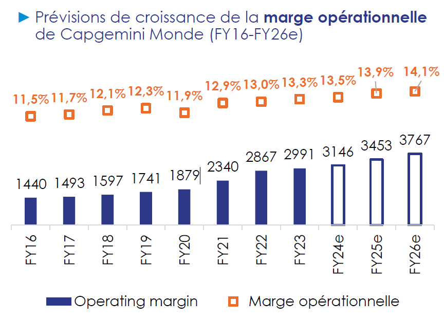 Graphique sur la marge opérationnelle de Cap