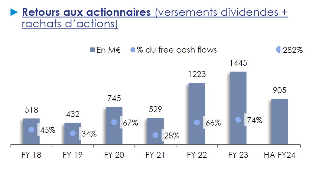 Graphique illustrant les montants reversés aux actionnaires