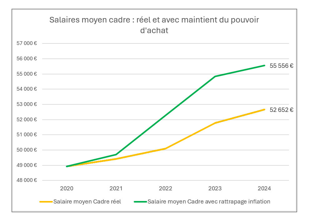 Graphique d'évolution du salaire moyen cadre.