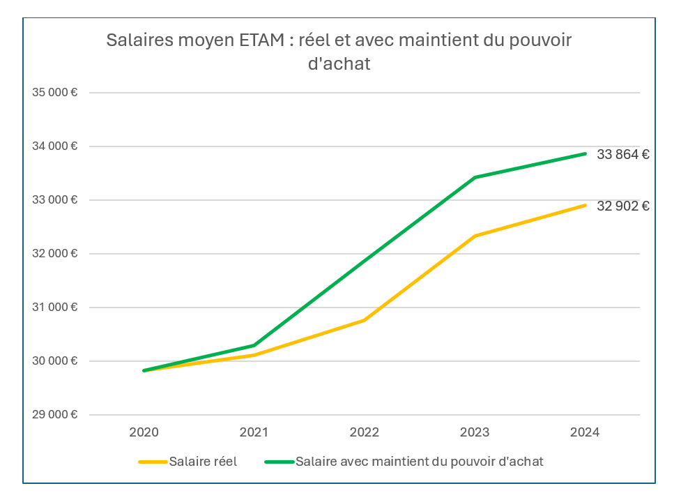 Graphique d'évolution du salaire moyen ETAM.