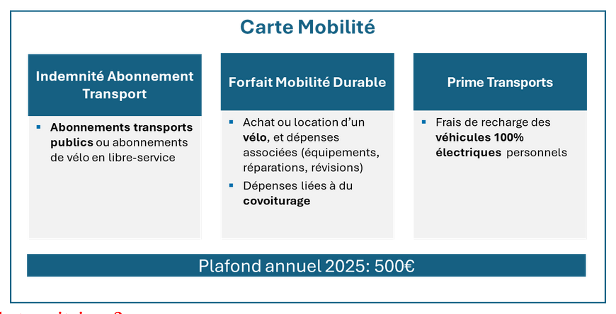 Tableau sur ce que rembourse la carte mobilité.