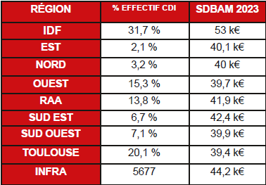 Tableau SDBAM Infra par régions