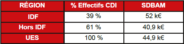 tableau des sdbam par régions