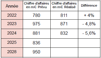 Tableau du CA prévu et réalsié