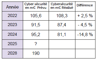 Cyber sécurité prévu et réalisé
