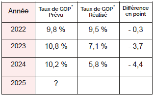 GOP Prévu et réalisé