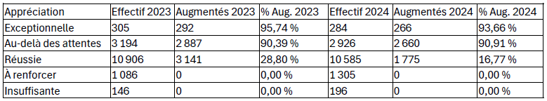 Tableau appréciations