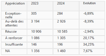 Tableau appréciations