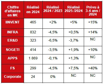 Tableau de l'évolution du CA