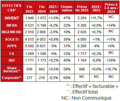 Tableau de l'évolution des effectifs