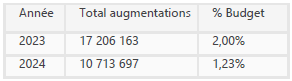 tableau augmentations 2023 2024