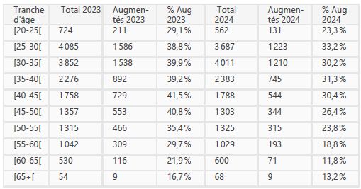Tableau augmentations par tranche d'âge