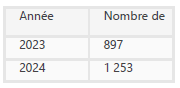 Tableau promotions