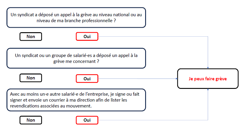 Graphique indiquant les modalités permettant de se mettre en grève.