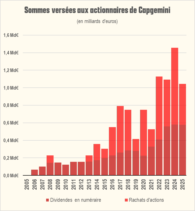Graphique montrant les versements aux actionnaires, et les rachat d'actions depuis 20 ans