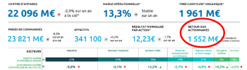 Extrait des documents de l'AG des actionnaires de mai 2025.Retour pour les actionnaires en dividendes et rachats d'action de 1552M€