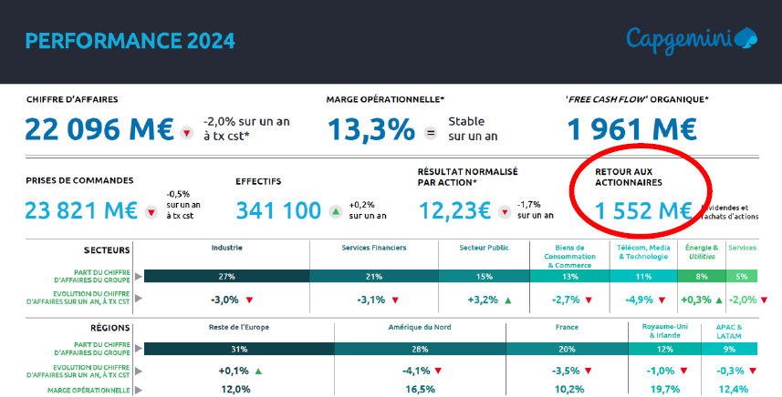 Extrait des documents de l'AG des actionnaires de mai 2025.Retour pour les actionnaires en dividendes et rachats d'action de 1552M€