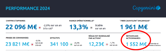 Extrait des documents de l'AG des actionnaires de mai 2025.<br />Retour pour les actionnaires en dividendes et rachats d'action de 1&nbsp;552M€
