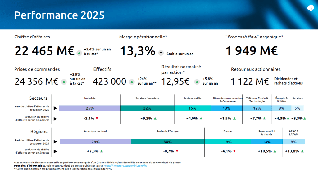 Graphique Capgemini des résultats 2025
