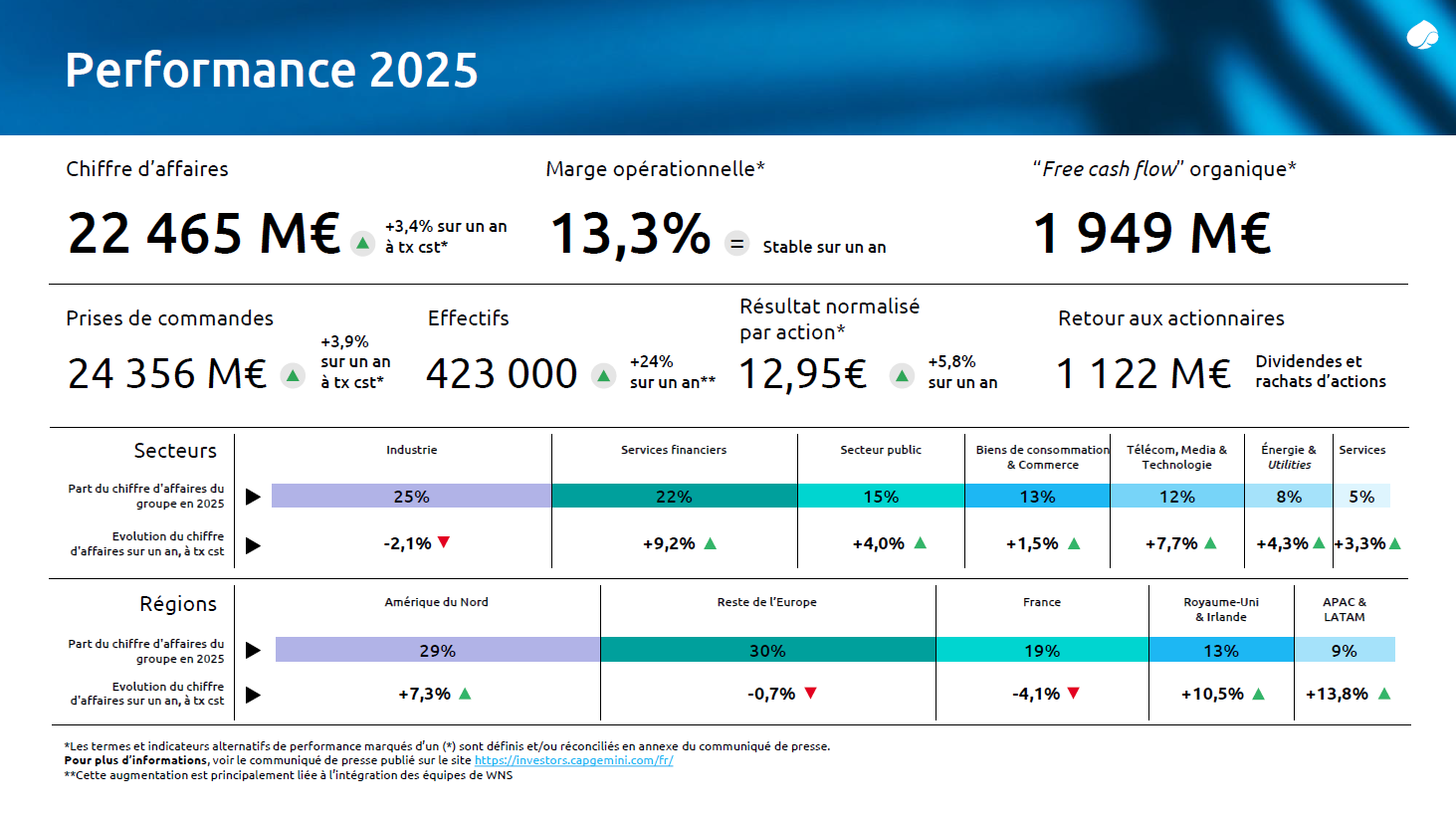Graphique Capgemini des résultats 2025