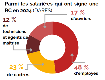 Grpahique : Parmi les salarié·es qui ont signé une RC en 2024, 12% de TAM, 17% d'ouvriers, 23% de cadres, 48% d'employé.es