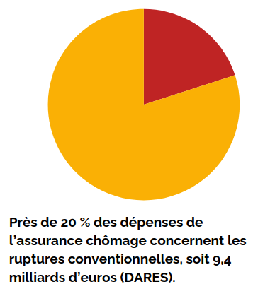 Près de 20 % des dépenses de l’assurance chômage concernent les ruptures conventionnelles, soit 9,4 milliards d’euros (DARES).