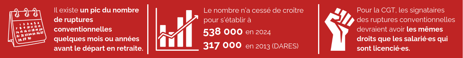 Infographie : Il existe un pic du nombre de ruptures conventionnelles quelques mois ou années avant le départ en retraite. Le nombre a cru de 317 000 en 2013 à 538 000 en 2024. Pour la CGT, les signataires des ruptures conventionnelles devraient avoir les mêmes droits que les salarié·es qui sont licencié·es.