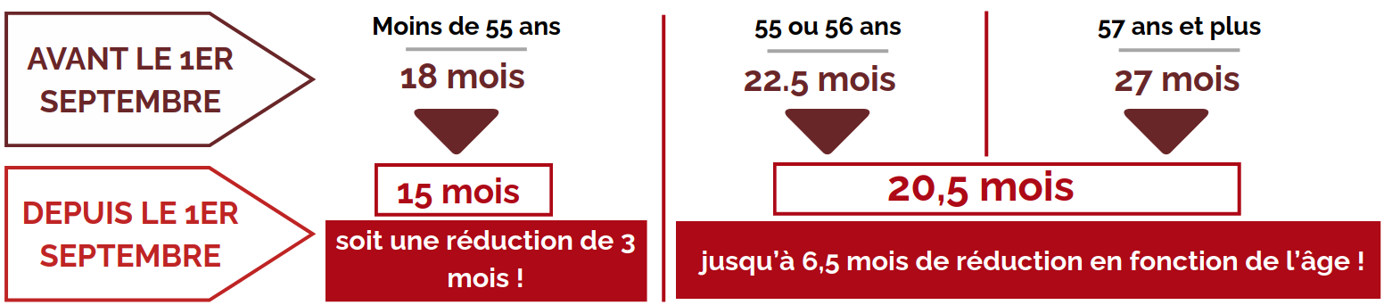 Durée maximale d’indemnisation de l’assurance chômage (en cas de RCI) : Baisse de 3 mois (18 au lieu de 15 mois) avant 55 ans. Baisse de 2 mois (20,5 au lieu de 22,5) entre 55 et 56 ans. Baisse de 6,5 mois (20,5 mois au lieu de 27) pour les 57 ans et plus.