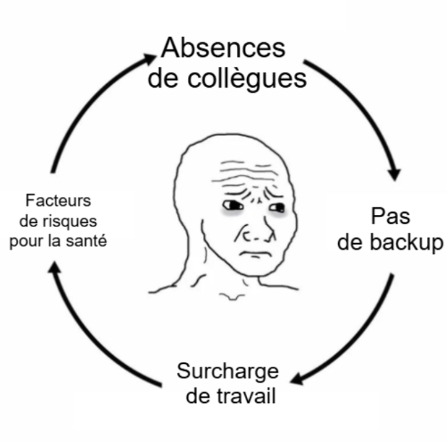 Dessin illustrant un cycle de problèmes qui s’entraînent les uns les autres. On peut voir que "Absence de collègues" entraîne "Pas de backup", qui entraîne "Surcharge de travail", qui entraîne "Facteurs de risques pour la santé", qui entraîne "Absence de collègues", qui entraîne "Pas de backup", etc.